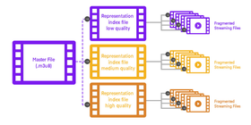 HTTP Live Streaming